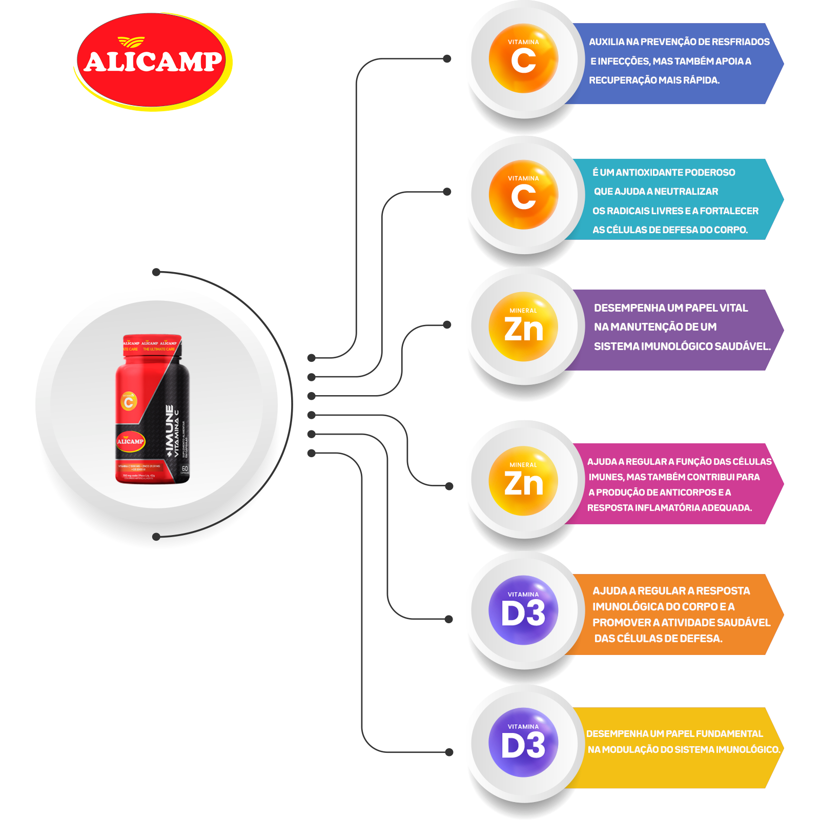 +IMUNE vitamina C, Zinco e vitamina D3 Alicamp 60 Cápsulas - Imagem 5